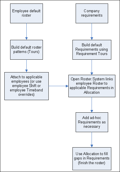 Allocation Process