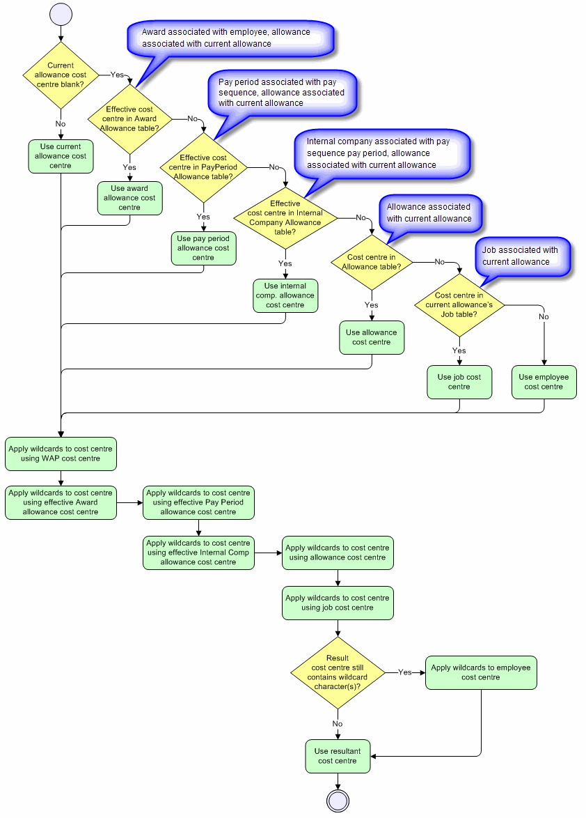 costcentrehierarchy