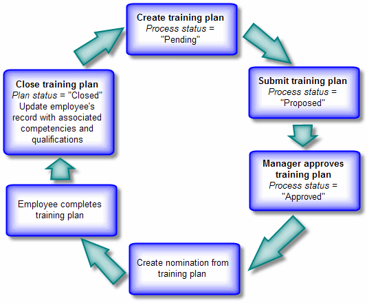 training plan life cycle