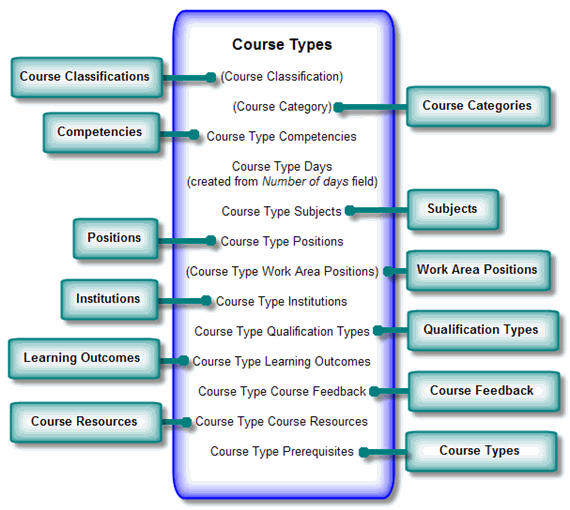 CourseTypesDiagram