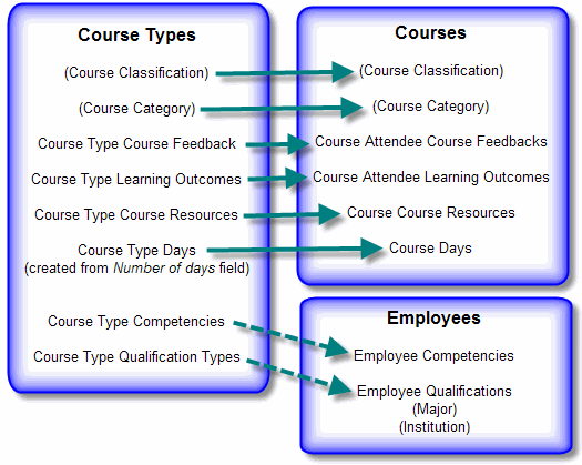 course types to courses diagram