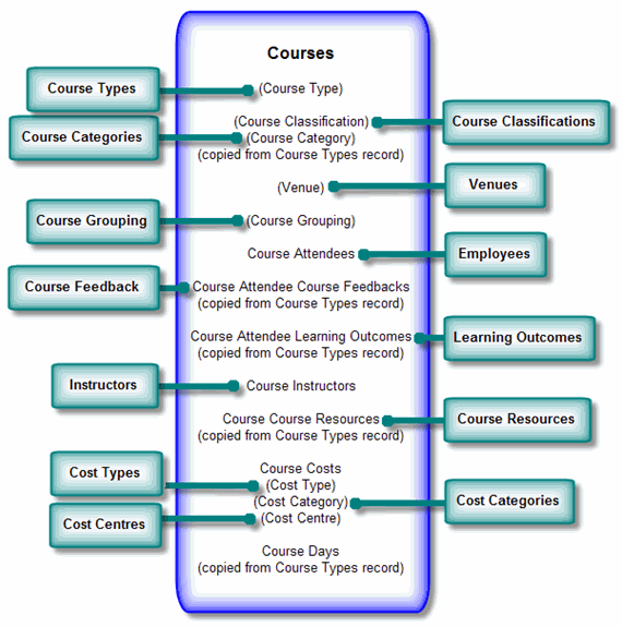 courses diagram